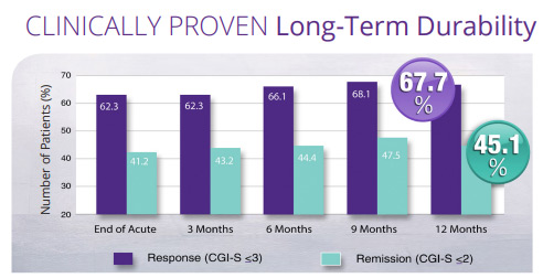 NeuroStar TMS Efficacy